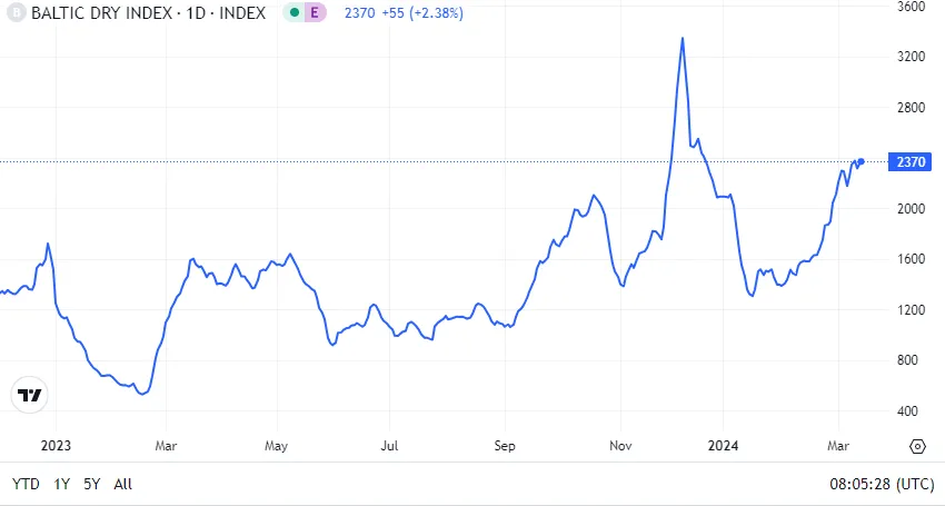 Biểu đồ chỉ số cước vận tải biển BDI phản ánh sự phục hồi nhu cầu vận chuyển