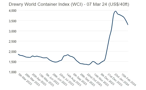 Chỉ số Drewry World Container Index đo lường chi phí vận tải container toàn cầu