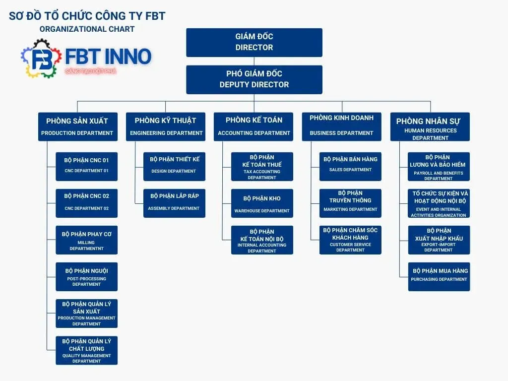 Sơ đồ tổ chức quy trình vận hành sản xuất logistics