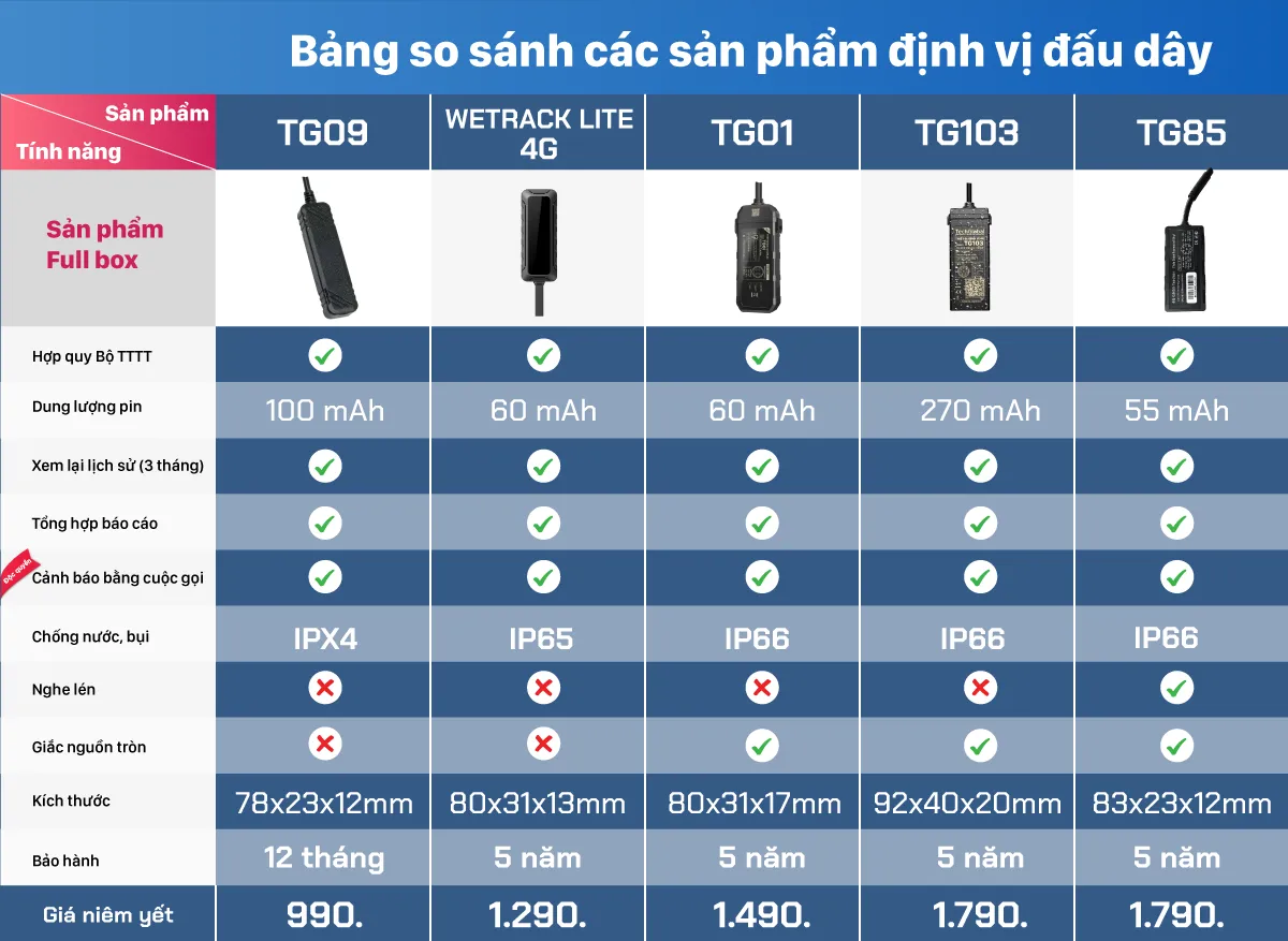 Bảng giá và tính năng các loại định vị lấy nguồn trực tiếp từ xe