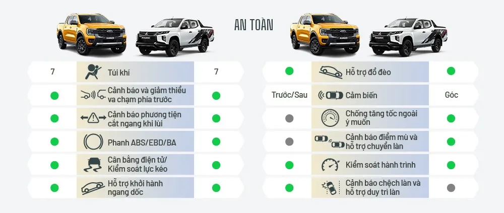 Các tính năng an toàn chủ động trong thông số kỹ thuật xe bán tải Triton và Ranger