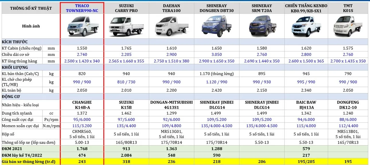 So sánh chi tiết thông số kỹ thuật và thiết kế giữa Thaco Towner 990 và Dong Ben T30