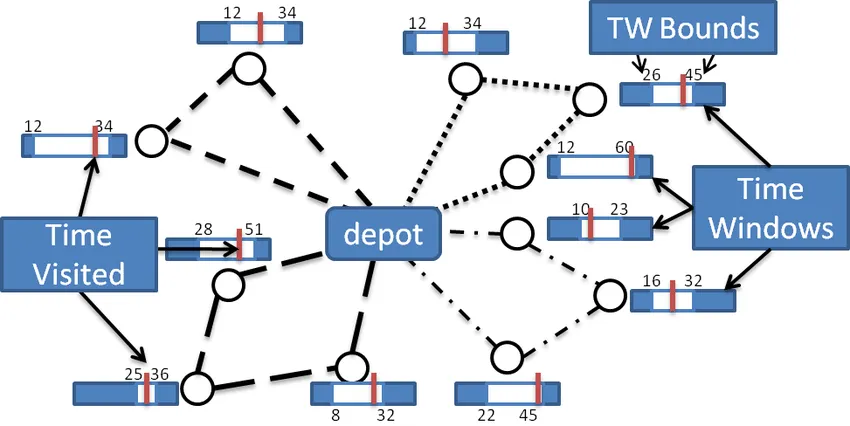Chi tiết về khung thời gian (Time Windows) tại các điểm dừng