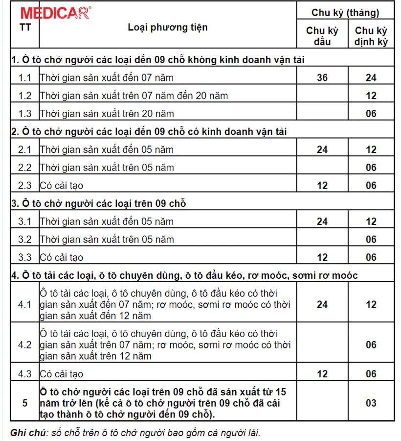Biểu đồ minh họa thời hạn đăng kiểm xe ô tô theo loại và thời gian sử dụng