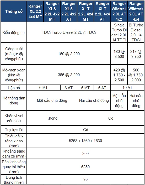 Bảng thông số kỹ thuật chi tiết của xe bán tải Ford Ranger 2020
