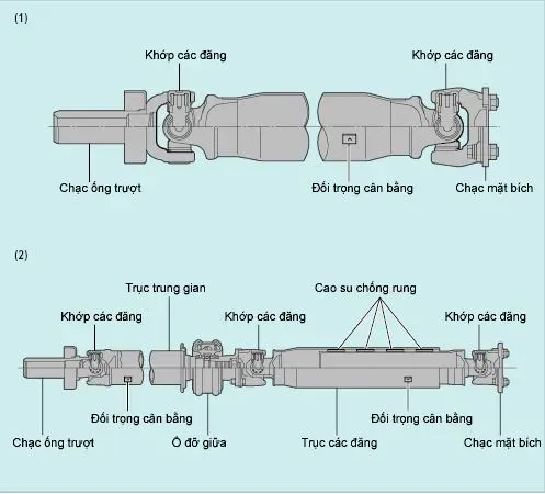 Cấu tạo của trục các đăng