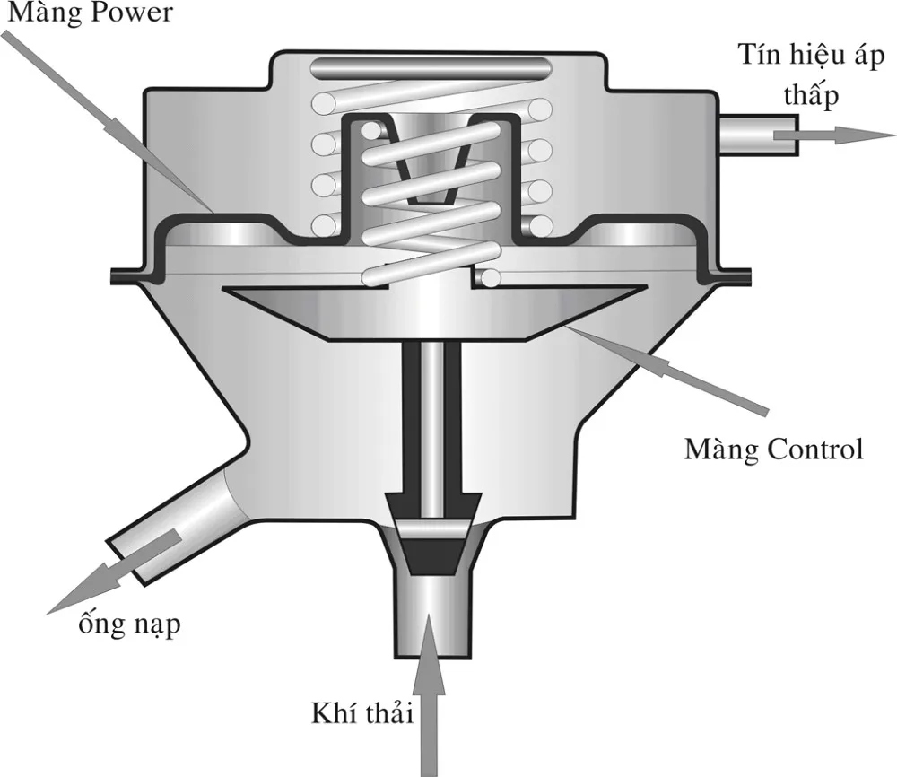 Van tuần hoàn khí xả Back pressure modulated được đánh giá cao về hiệu quả hoạt động
