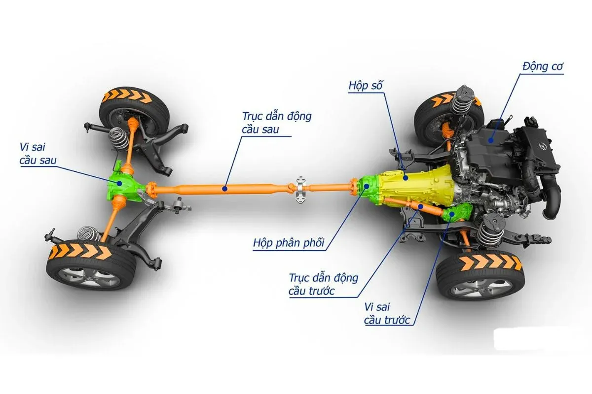 Vi sai ô tô có nhiệm vụ thực hiện việc chia mô-men xoắn của các động cơ làm hai đường