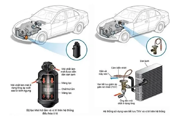 Sơ đồ vị trí hệ thống làm mát ở đầu xe ô tô và các bộ phận liên quan