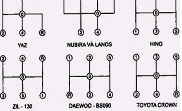Vị trí số thường gặp trên cần số xe ô tô số sàn giúp người lái nắm vững cách sử dụng cần số trên xe ô tô