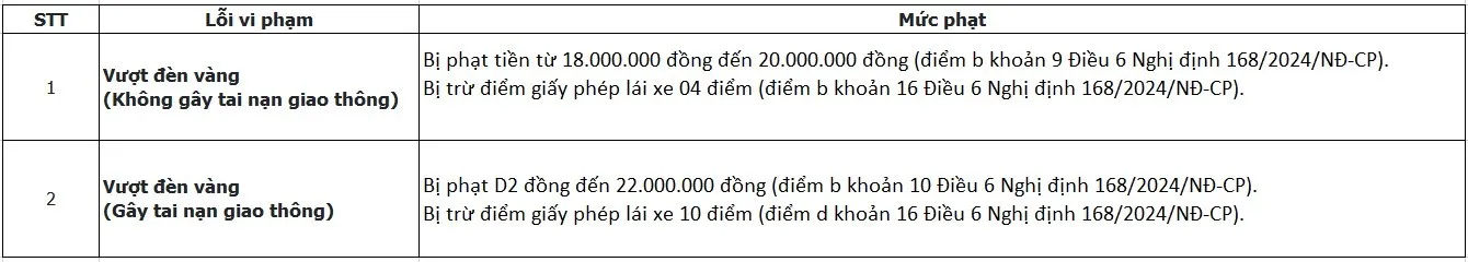 Mức phạt ô tô vượt đèn vàng theo Nghị định mới nhất 2026