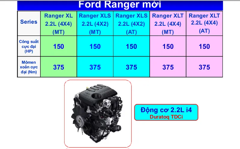 Các ưu điểm nổi bật của động cơ Diesel 2.2L TDCI trên Ford Ranger XL và XLS