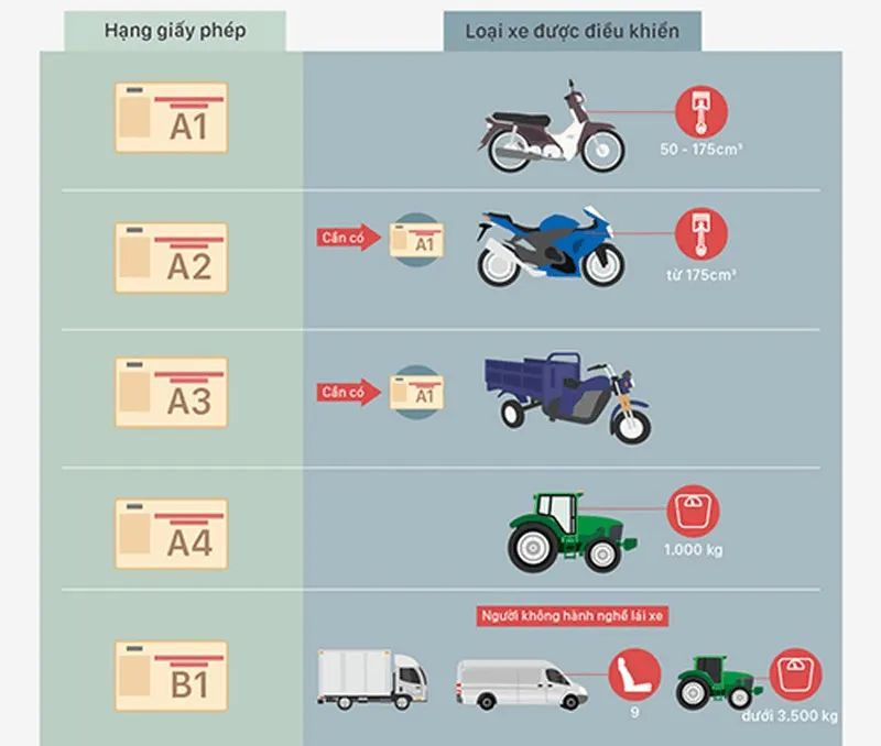 Phân loại các hạng bằng lái xe A1 A2 A3 theo dung tích xi-lanh